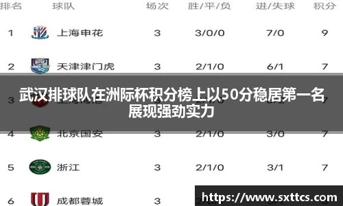 武汉排球队在洲际杯积分榜上以50分稳居第一名展现强劲实力